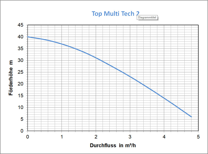 TOP MULTI TECH2, 550W