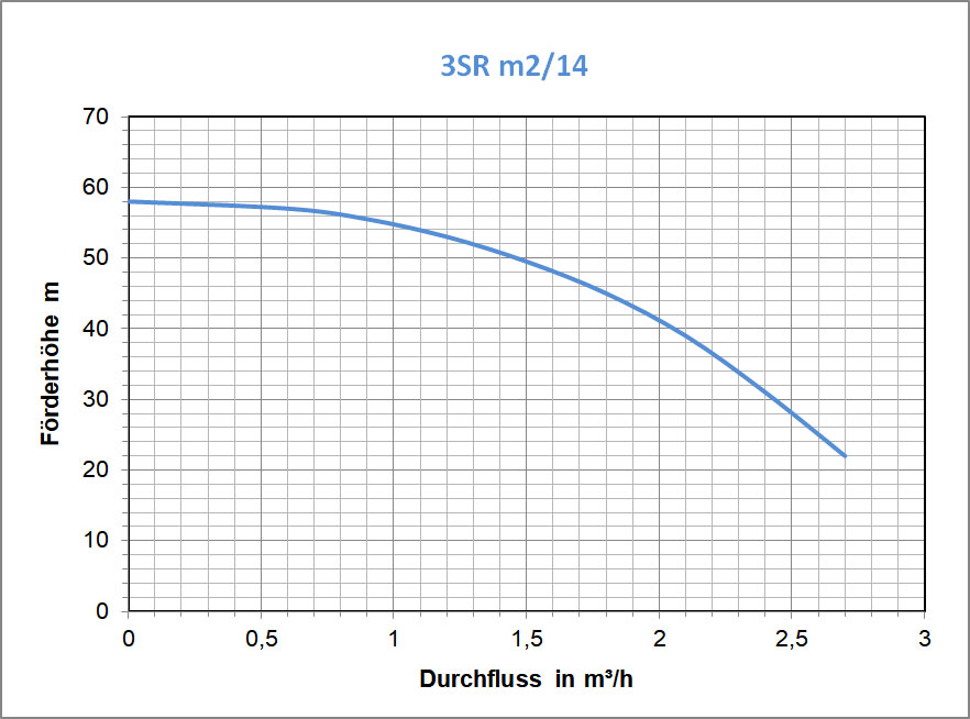 3"SR m2/14, 370W, 230V