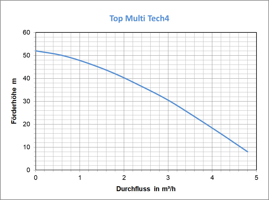 TOP MULTI TECH4, 750W