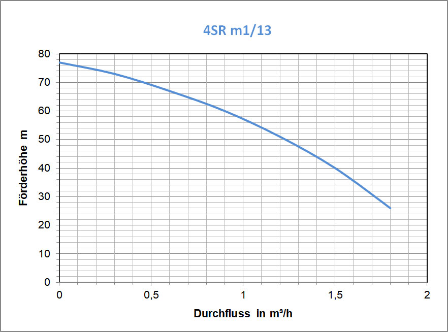 4"SR m1/13, 370W, 230V