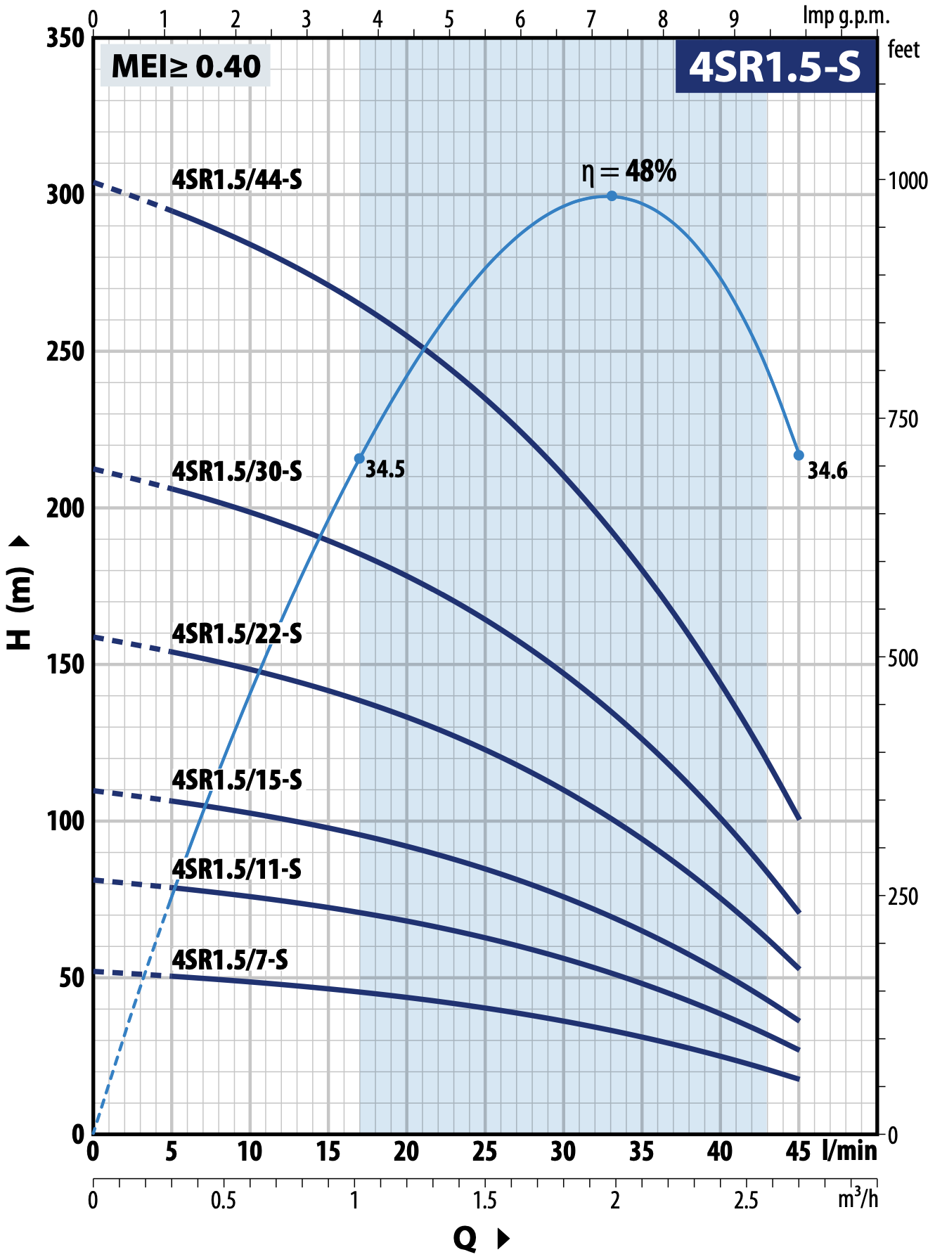 4SR m1.5/11, 550W 230V