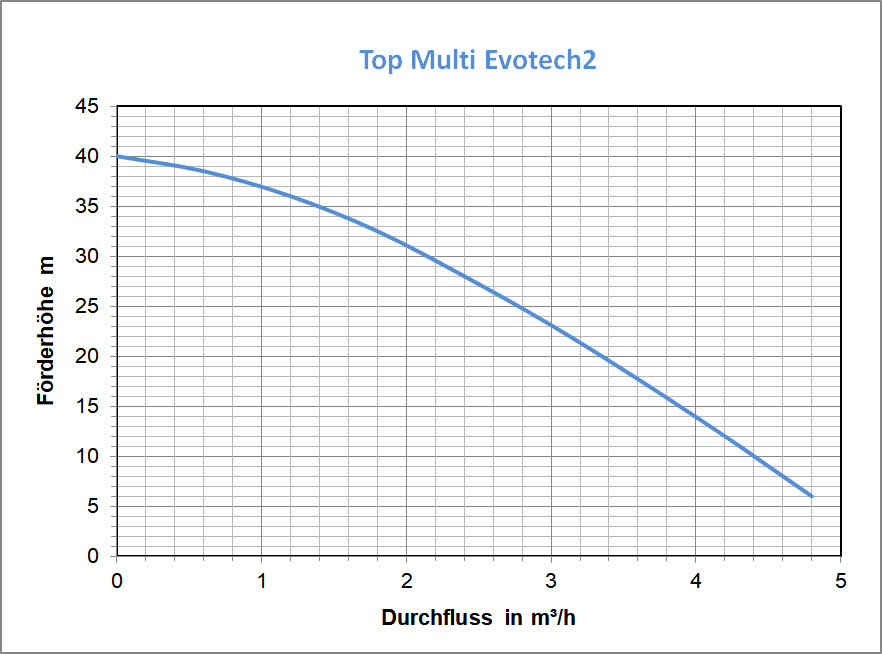 TOP MULTI EVOTECH2,  550W