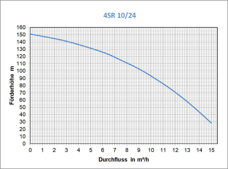 4"SR 10/24, 4.0kW 400V