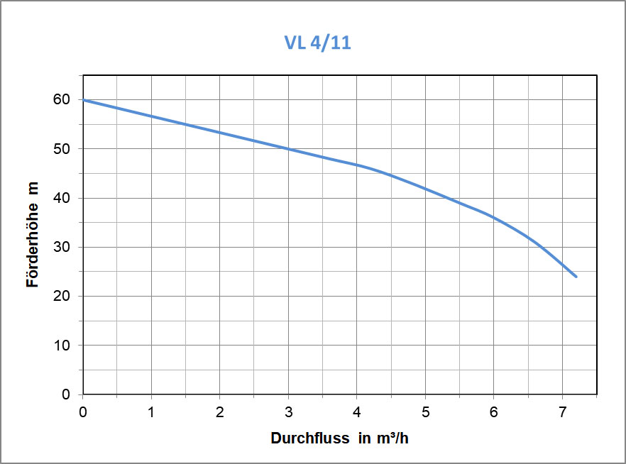 VL 4m³, 1.1kW, 400V