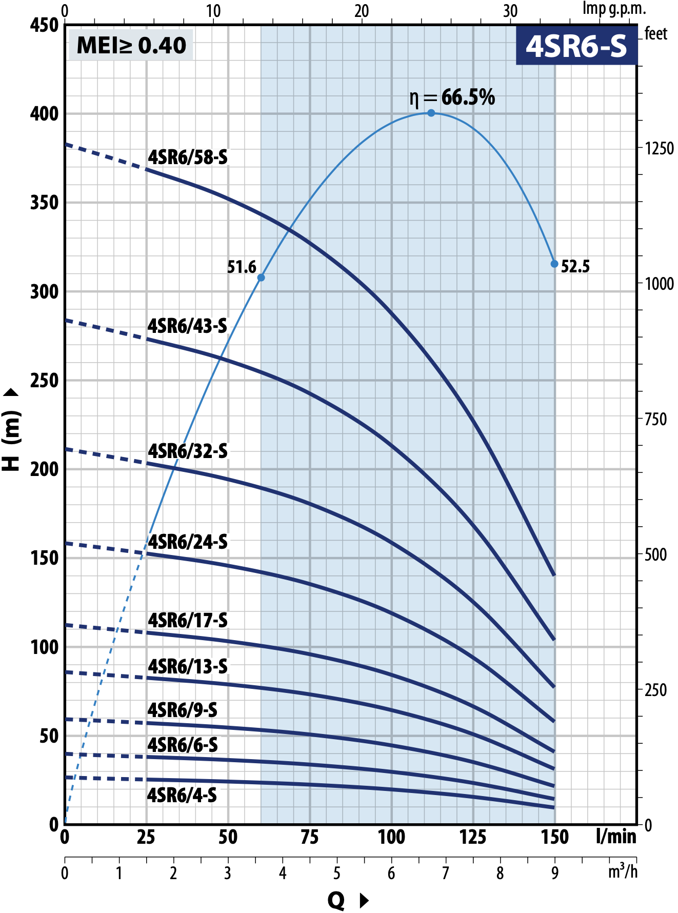 4"SR 6/17, 2.2kW 400V
