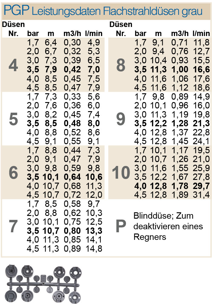 Düsensatz "PGP Grau" Flachstrahl