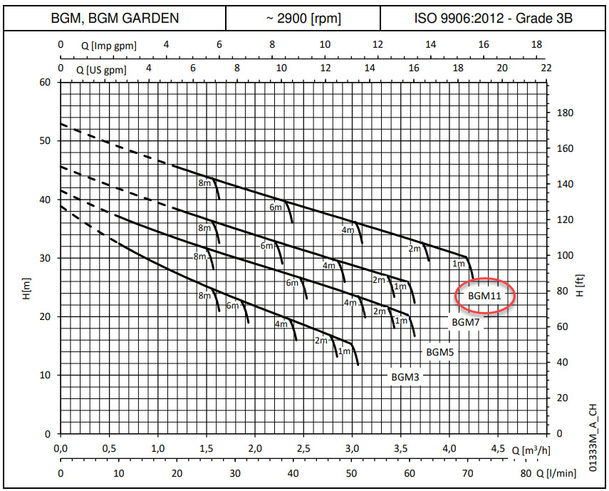 BGM11  1.1kW, selbsts.