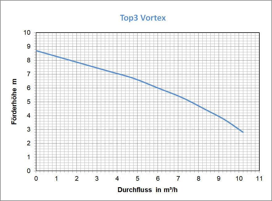 TOP3 VORTEX GM, 550W
