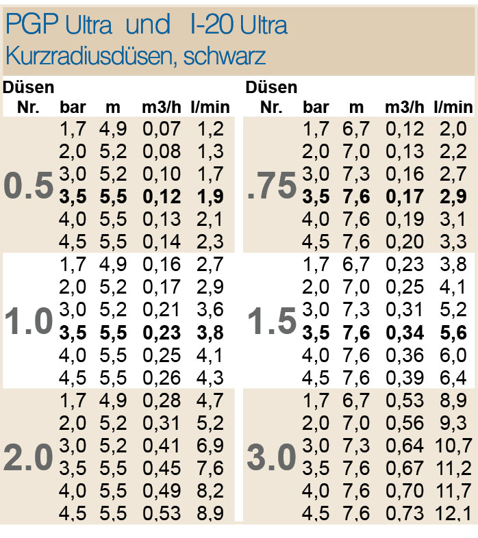 Düsensatz "PGP Ultra / I-20 Schwarz" Kurzradius