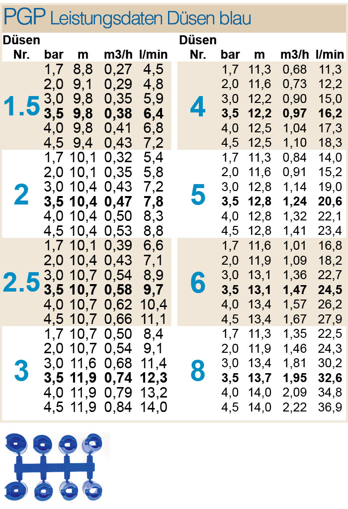 Düsensatz "PGP BLUE"