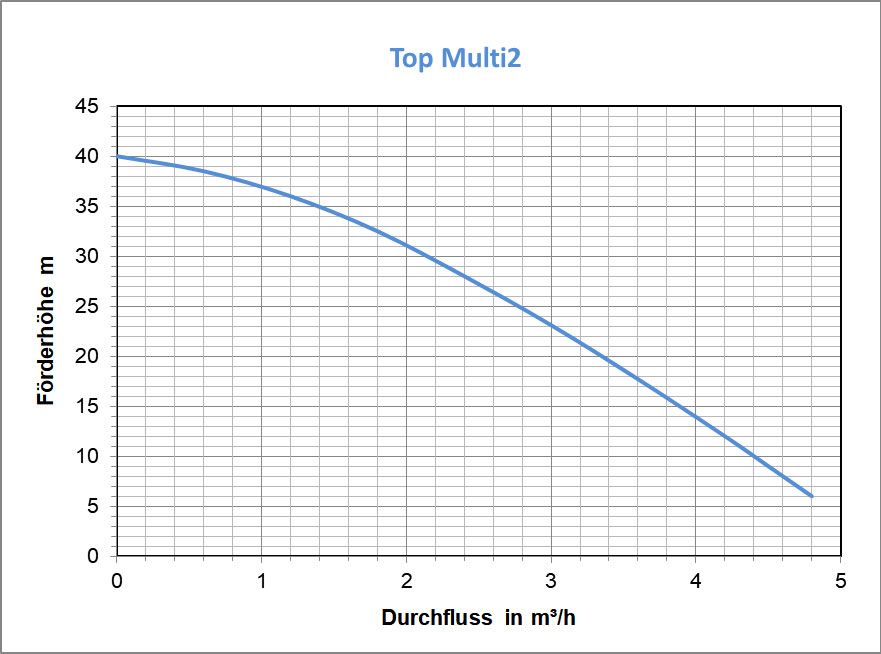 TOP MULTI2, 550W