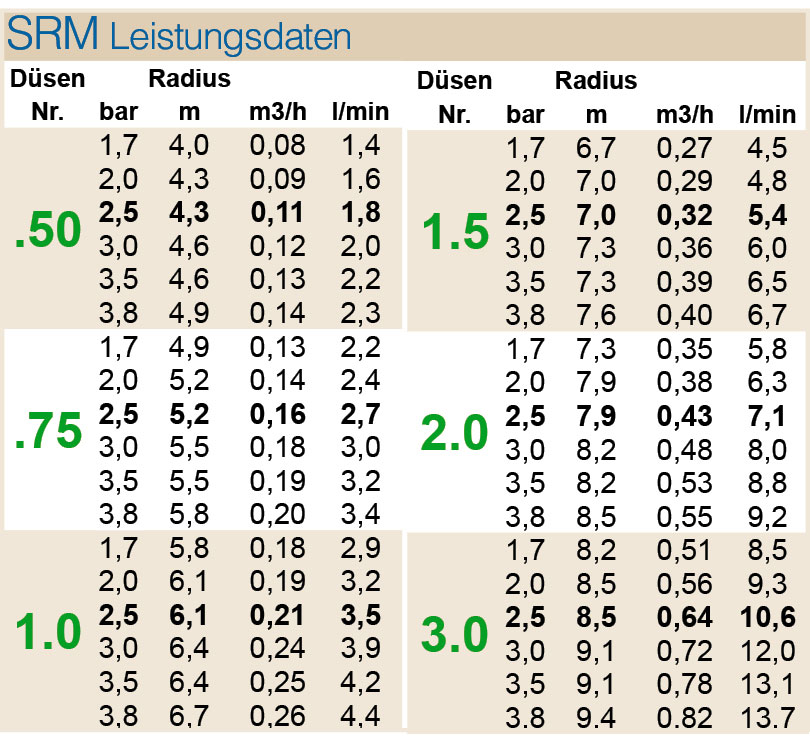 Düsensatz "SRM" Modell vor 01/2021