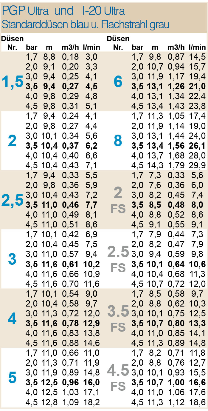 Düsensatz "PGP Ultra / I-20" Standard