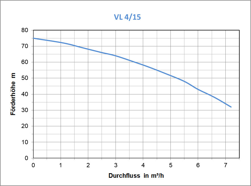VL 4m³, 1.5kW, 400V