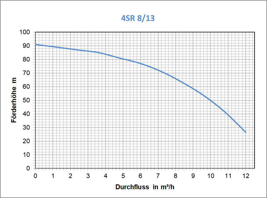 4"SR 8/13, 2.2kW, 400V