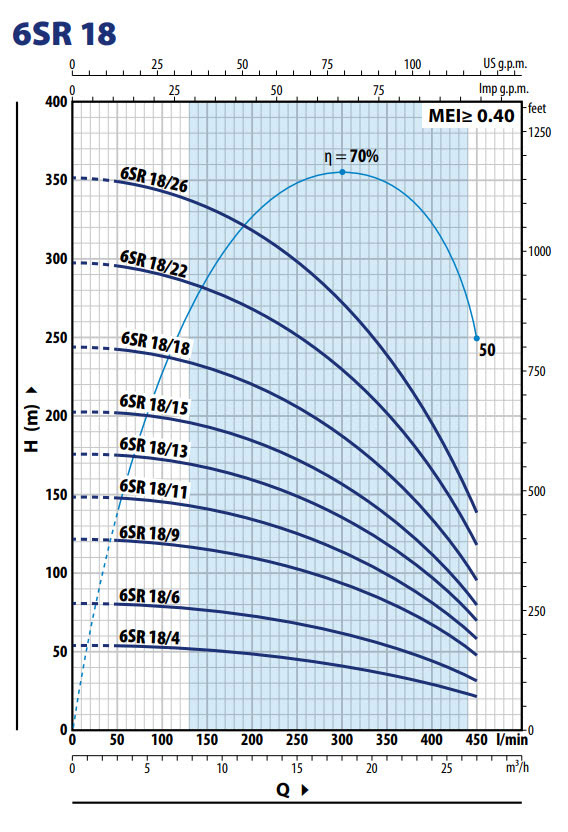 6"SR 18/11, 9.2kW 400V