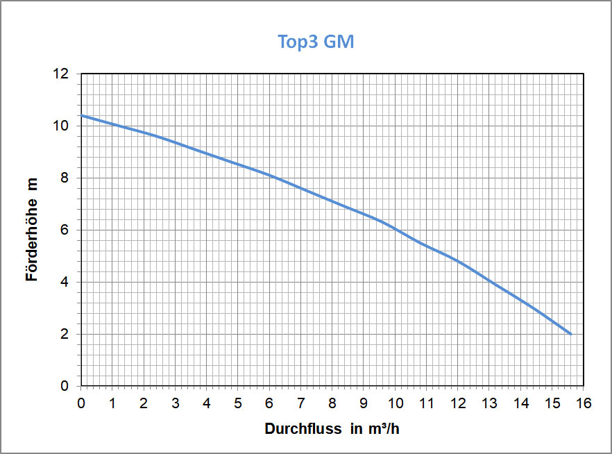 TOP3 GM, 550W